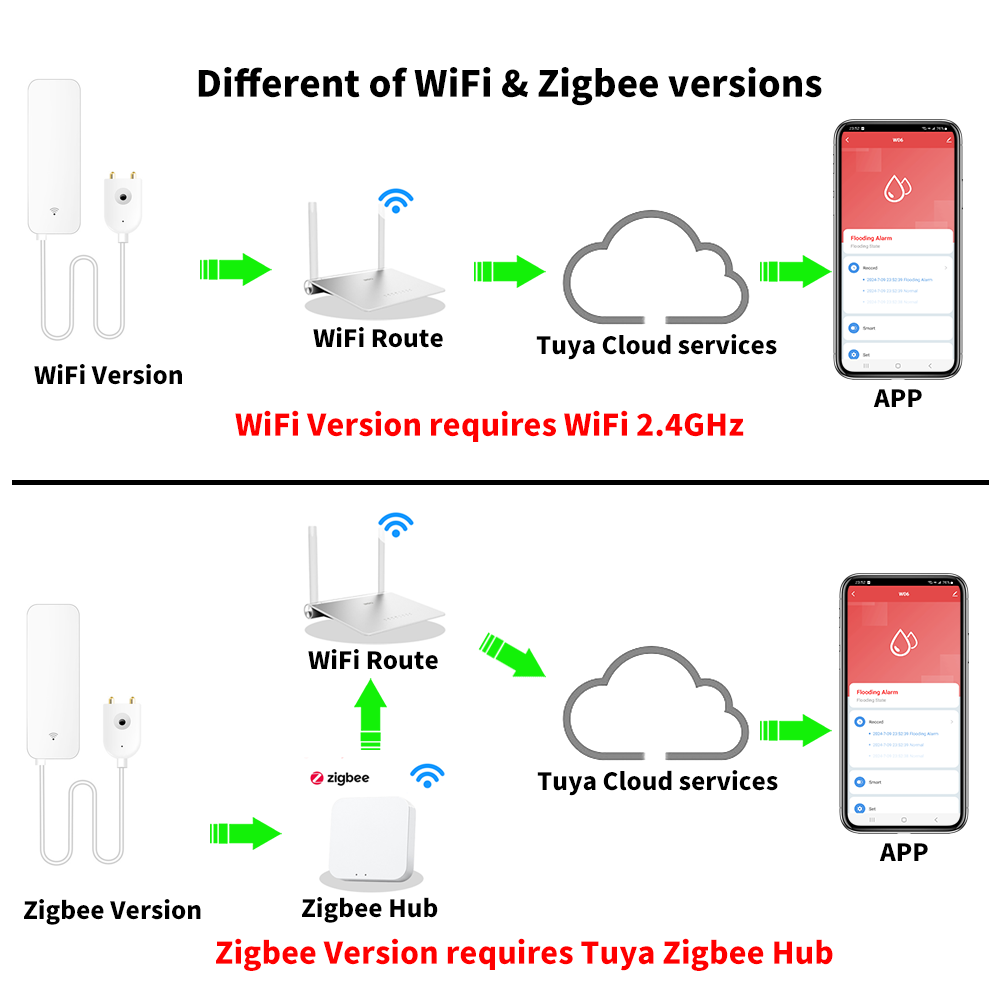 Tuya WiFi Zigbee Water Sensor  - Home Security Equipment recension och pris